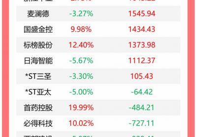 机构抛售14股，创新医疗获1.01亿资金流入