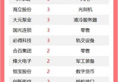 改写后的标题：今日A股100股涨停，吉视传媒5连板领跑市场