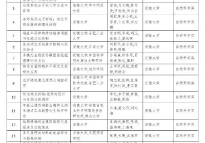 2024年度安徽省科学技术奖受理项目公示