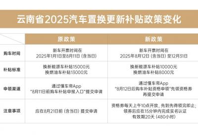云南汽车置换补贴政策调整 8月12日起可每天在懂车帝APP领资格券