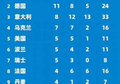 成都世界运动会奖牌榜：中国13金跃居榜首