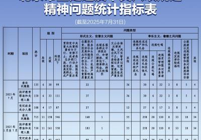 前7月北京查处违反中央八项规定精神问题715起，涉局级11人、处级161人
