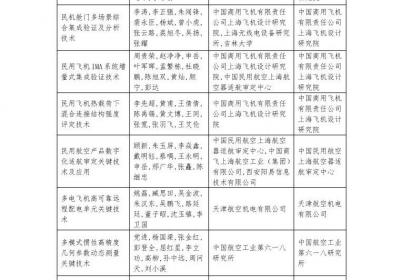 中国航空学会科学技术奖进入综合评审项目名单公布