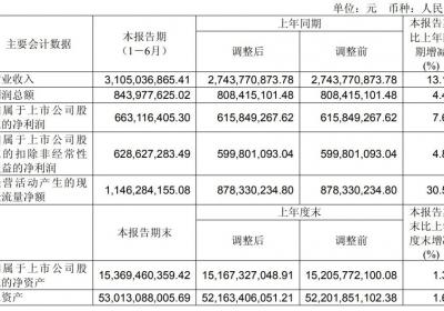 业绩双增，中原高速上半年净利润6.63亿元