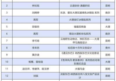 成功晋级！第八届金茶花国际文创设计大赛入围决赛名单公布→