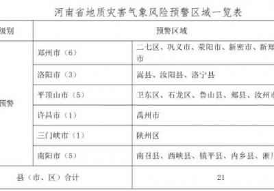 河南紧急预警！21个县市、区发生地质灾害风险较高