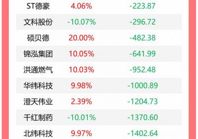 龙虎榜：机构今日抛售24股，洪田股份获3.01亿买入