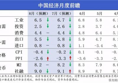 8月经济展望：非简单重复，有相似韵脚
