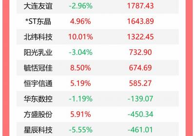 龙虎榜揭秘：机构今日抛售16股，东杰智能获2.09亿元买入