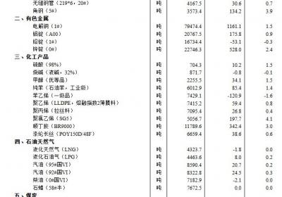 国家统计局：7月下旬36种生产资料价格上涨，8种下降