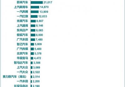 乘联会预测：7月全国新能源乘用车销量将增长25%