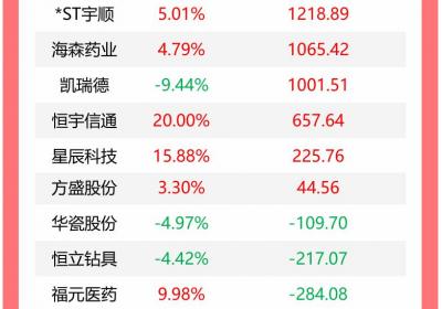 龙虎榜揭秘：机构今日加仓23股 海亮股份遭2.69亿抛售