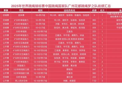 11金4银3铜！广州花都跳绳梦之队世锦赛载誉收官