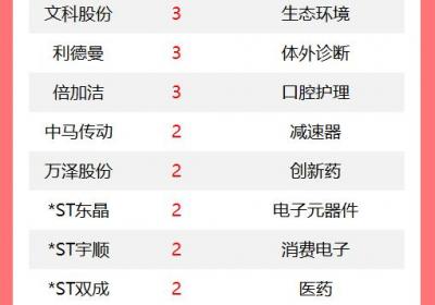 改写后的标题：【A股涨停追踪】今日69股涨停，胜通能源4连板领跑燃气板块