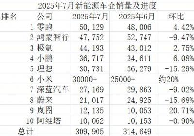 7月新势力销量排行：零跑接近理想与蔚来之和