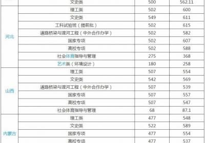 长安大学分数线 长安大学高考分数线