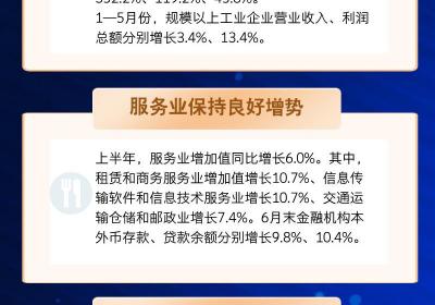 ↑5.8%，成都上半年经济“成绩单”发布！一图带你速览