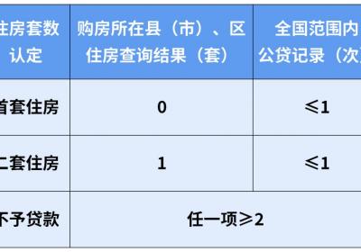 最新！首套房与二套房认定标准，昆明市住房公积金管理中心发布通知→