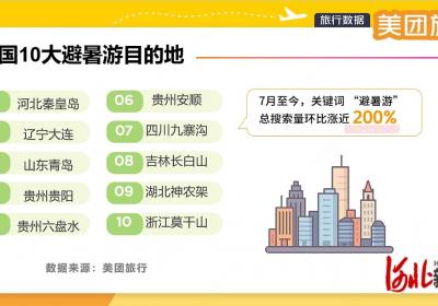 纵览原创｜2025年全国10大避暑游目的地“出炉”，河北秦皇岛成为TOP1