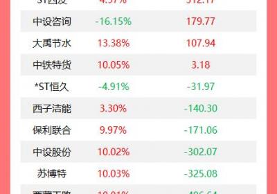 机构今日抛售25股，海特生物获1.09亿买入