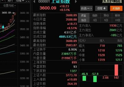 A股强势突破3600点！从3500点到3600点仅用5天