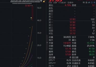 上纬新材股价飙升，11连板累计涨幅超640%