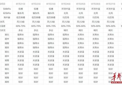 本周湖南受台风影响，全省空气质量以优良为主