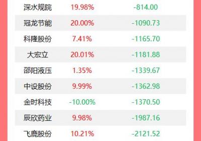 龙虎榜：机构今日抛售28股，方大特钢获1.63亿买入
