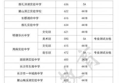 最高637分 长沙城区第二批次高中学校招生最低录取分数线公布