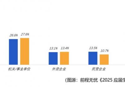 毕业生求职不必限一线，多城市提供高达10万综合补贴