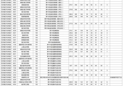 最高657分！湖南省2025年普通高校招生本科提前批(艺术类平行组)第二次征集志愿投档分数线公布