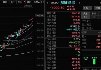 深证成指突破11000点！创4个月以来新高