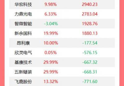机构今日买入16股，抛售许继电气4.63亿元