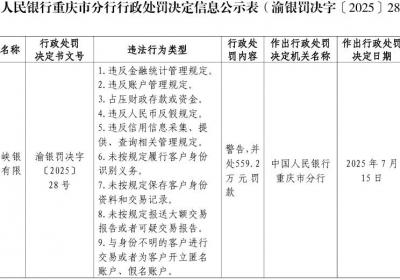 重庆三峡银行被罚559万元