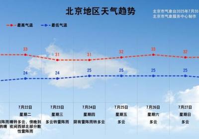 北京入伏首周无高温