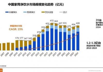 净水器：国内渗透率30%，未来能否成为家庭必需品？