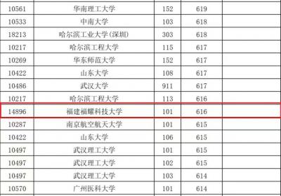 福建福耀科技大学在广西本科普通批最低投档线公布，超过多所双一流名校