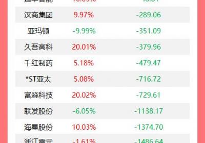 龙虎榜：机构今日买入13股，抛售春风动力超1.97亿元