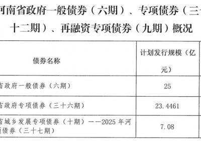 河南拟发行276.85亿元地方债，用于城乡发展、棚户区改造等