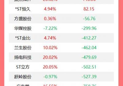 龙虎榜揭秘：机构今日加仓14股，华电新能遭9.96亿抛售