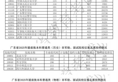 广东省公布提前批本科征集志愿投档情况：共录取60人
