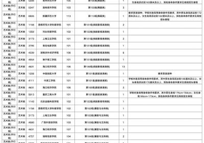 1084个！湖南省2025年普通高校招生本科提前批艺术类平行组第一次征集志愿国家任务计划出炉