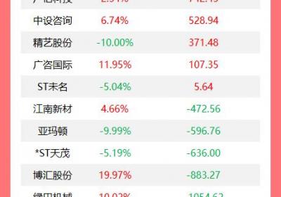 机构今日大举抛售19股，中际旭创获8.17亿资金流入