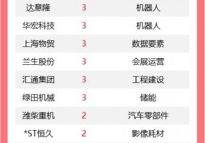改写后的标题可以是：<br>"A股49只个股涨停，机器人概念股连续五天涨停"