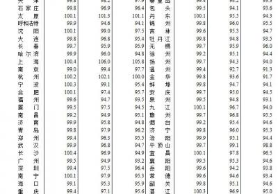 70城最新房价出炉