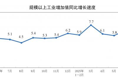 6月规模以上工业增加值同比增6.8%