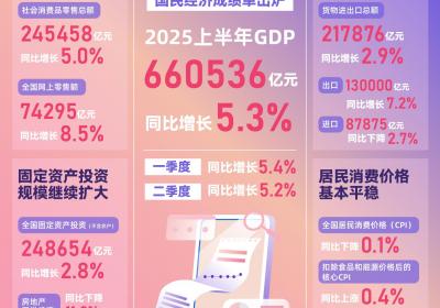 2025年上半年国民经济成绩单：晓数点速览！