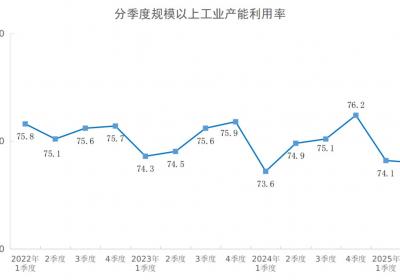 2023年第二季度全国工业产能利用率达74%