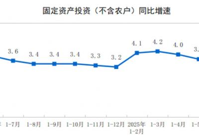 上半年全国固定资产投资同比增长2.8%：经济稳健增长的体现