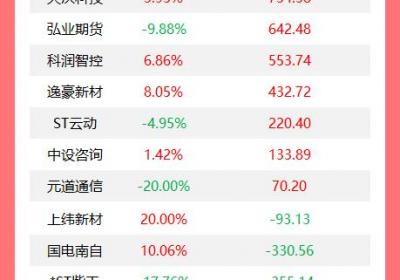 机构今日加仓21股，大智慧遭抛售1.2亿